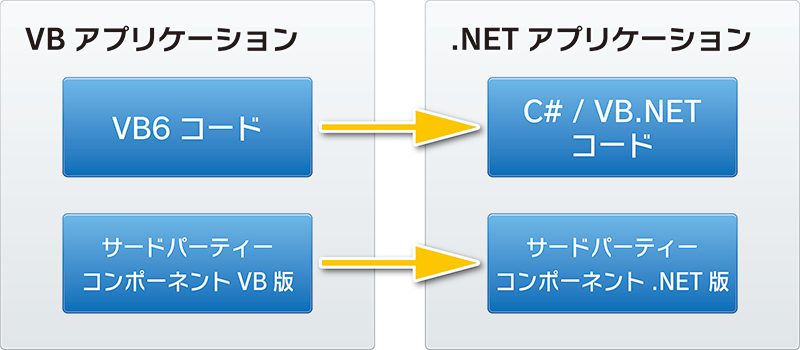 VB6をC#.NETまたはVB.NETへマイグレーション